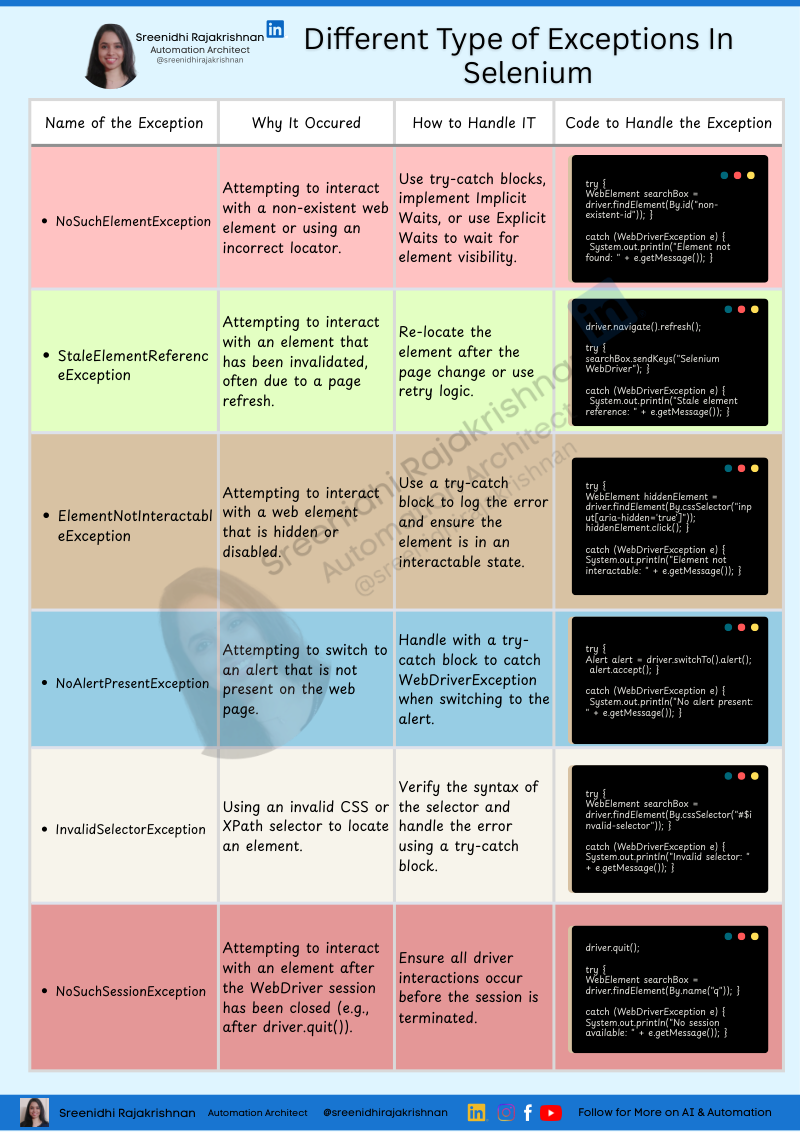 Selenium Exceptions