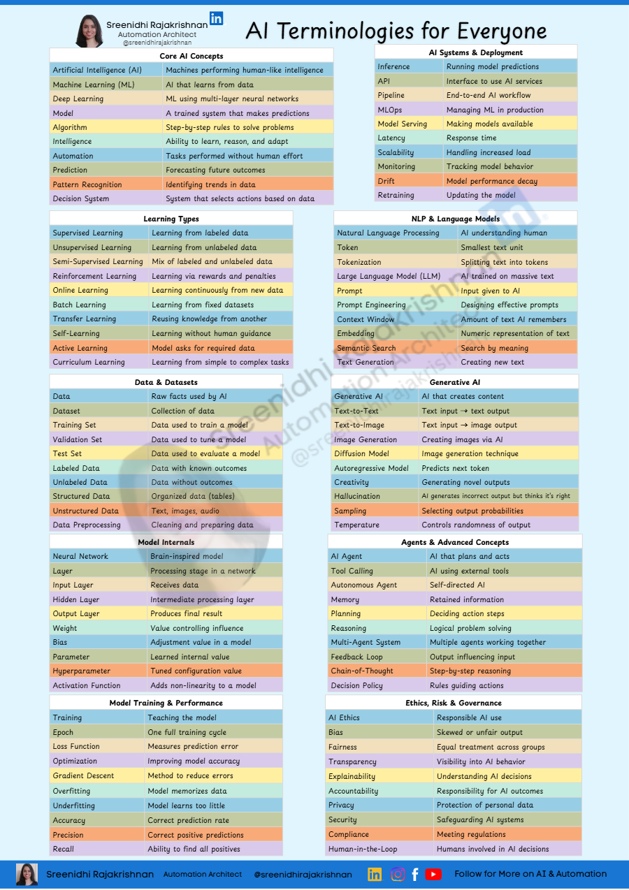 AI Terminologies For Everyone