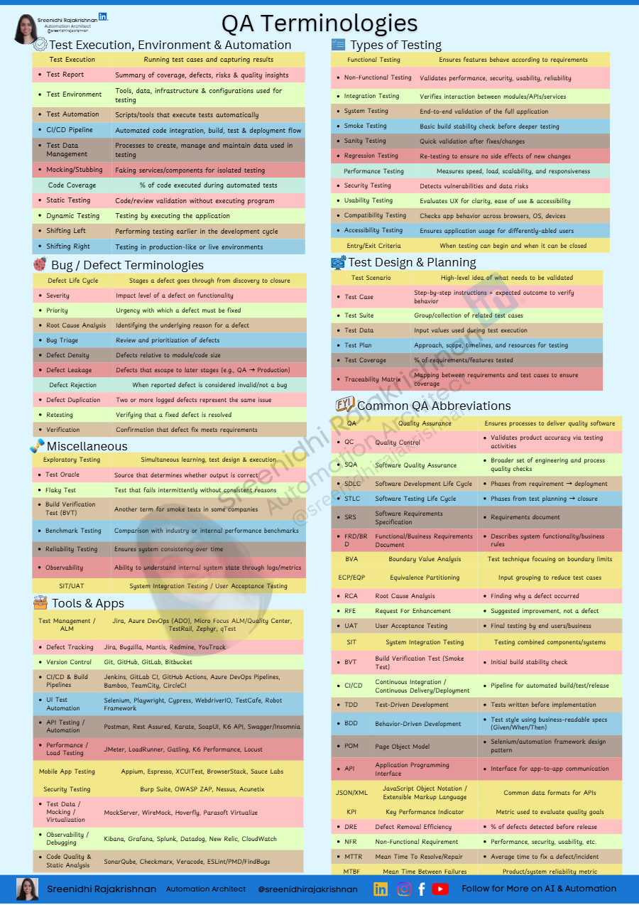 QA Terminologies