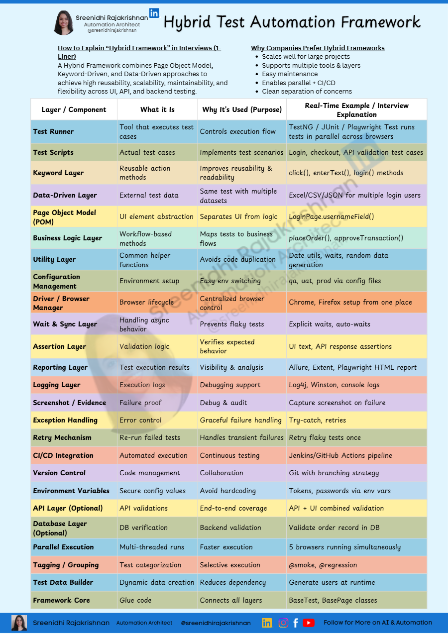 Hybrid Framework