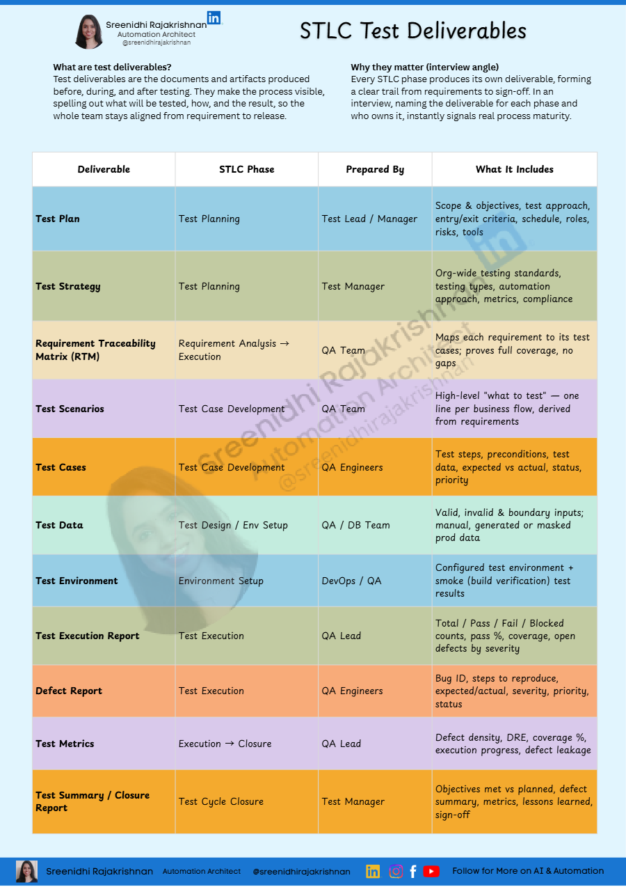 STLC Deliverables