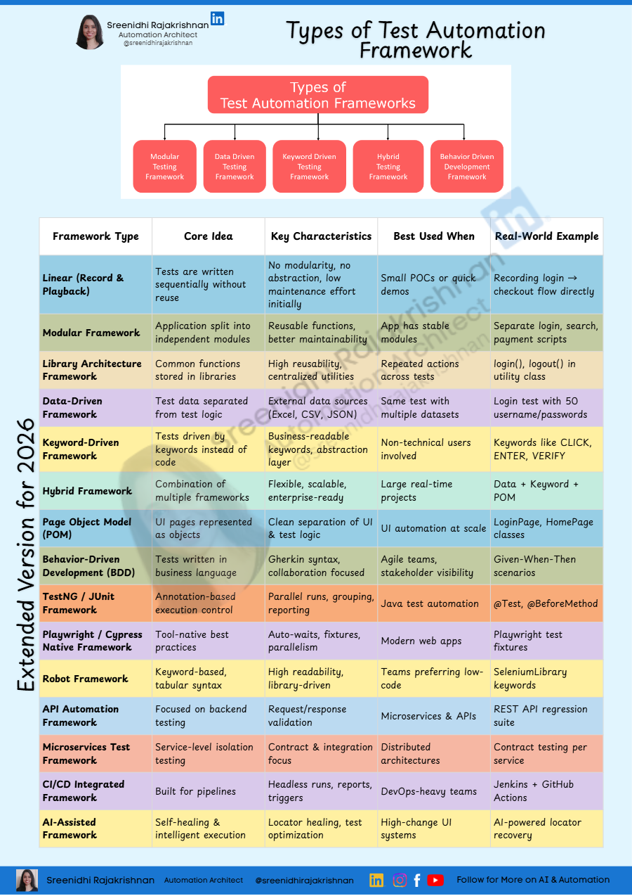 Types Of Test Automation Framework