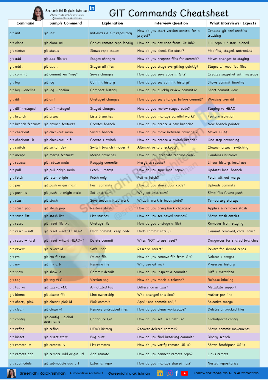 Git Commands Cheatsheet