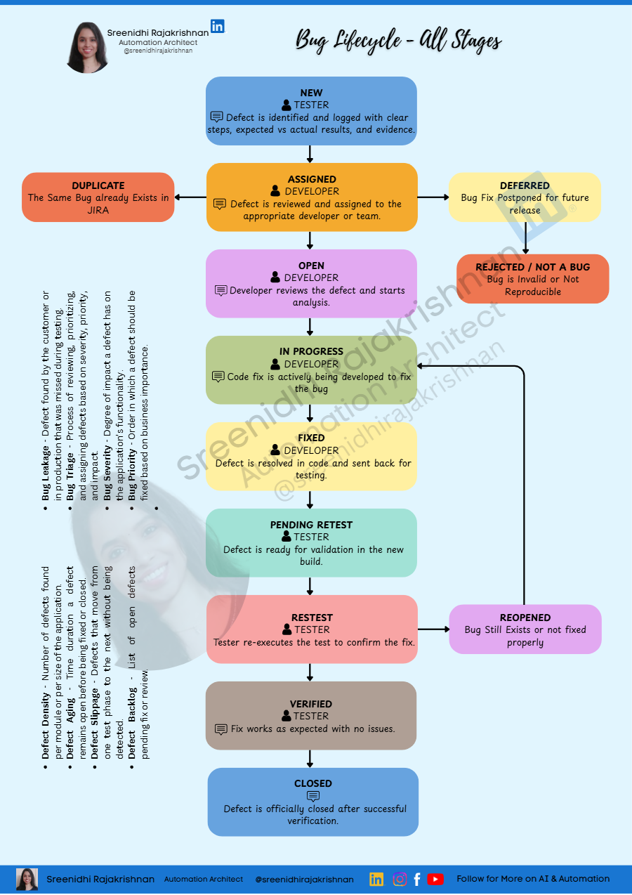 Bug / Defect Lifecycle
